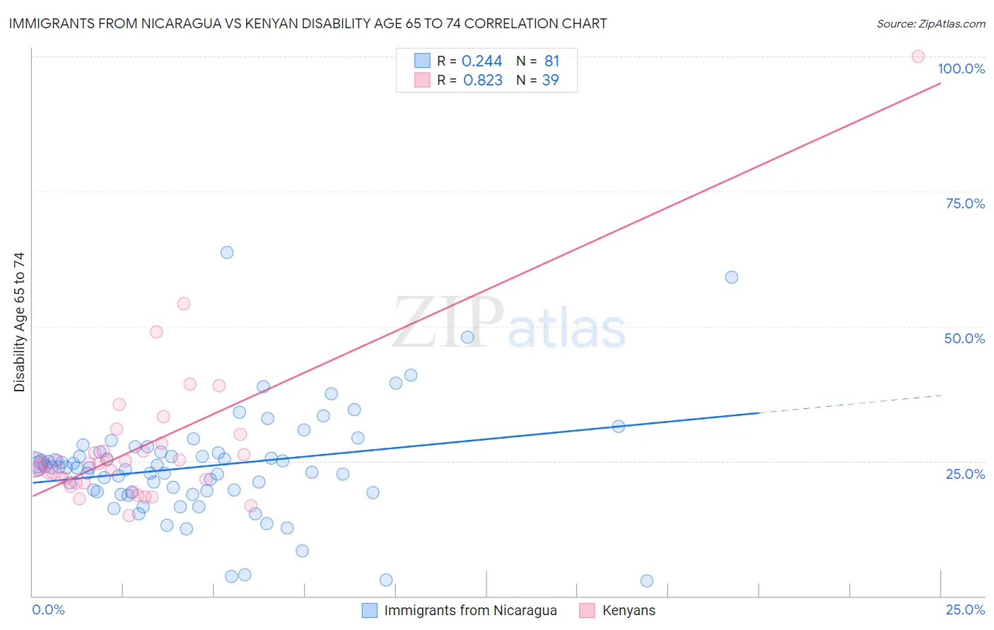 Immigrants from Nicaragua vs Kenyan Disability Age 65 to 74