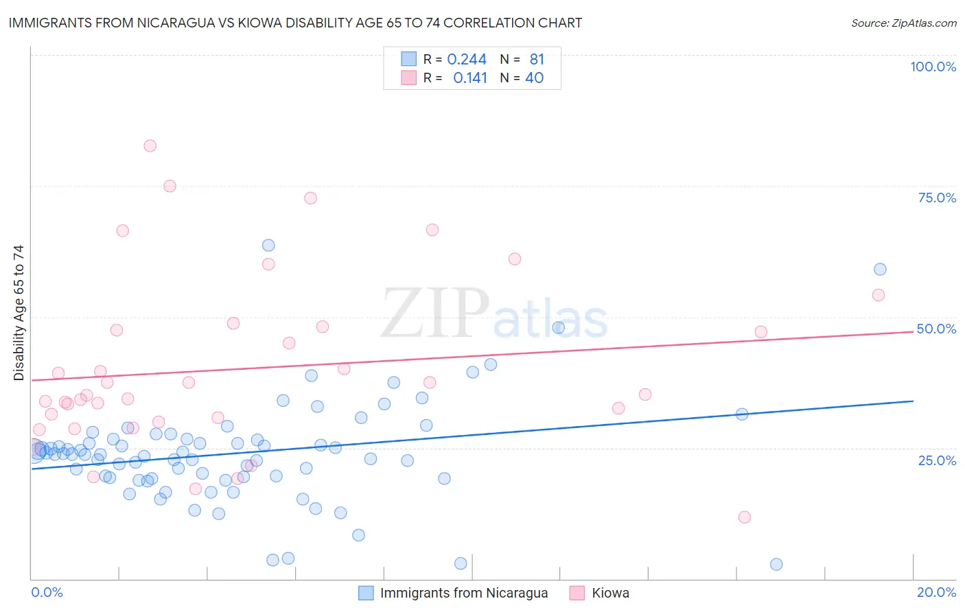 Immigrants from Nicaragua vs Kiowa Disability Age 65 to 74