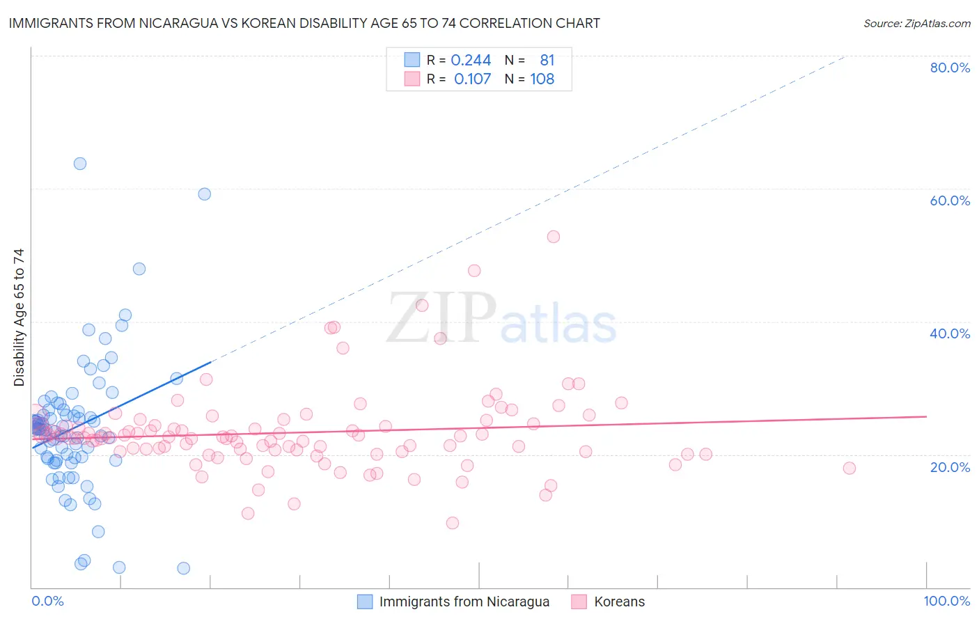 Immigrants from Nicaragua vs Korean Disability Age 65 to 74