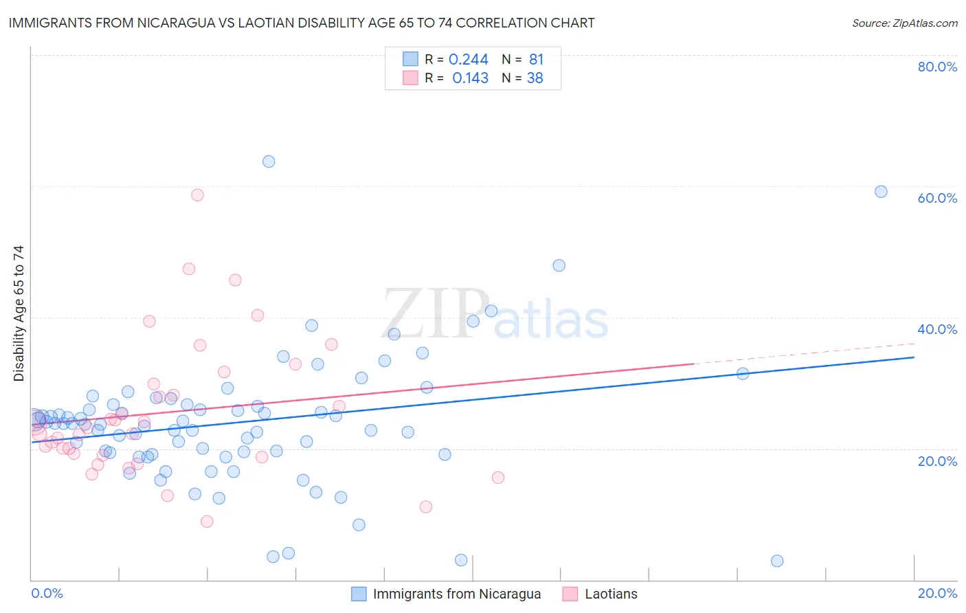 Immigrants from Nicaragua vs Laotian Disability Age 65 to 74