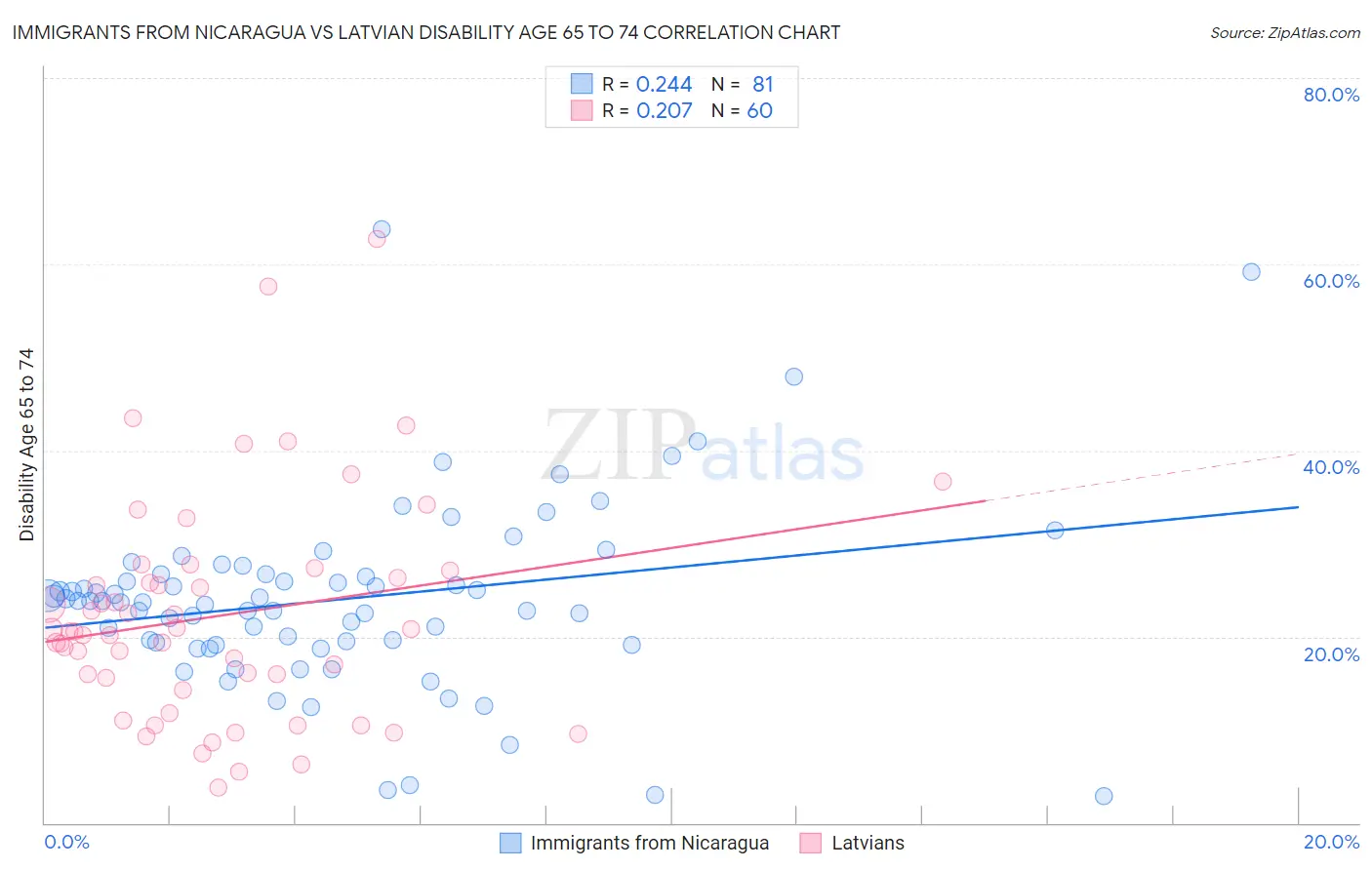 Immigrants from Nicaragua vs Latvian Disability Age 65 to 74