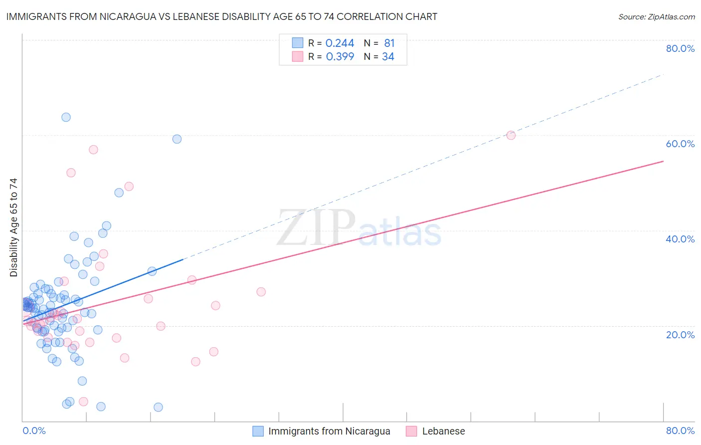 Immigrants from Nicaragua vs Lebanese Disability Age 65 to 74