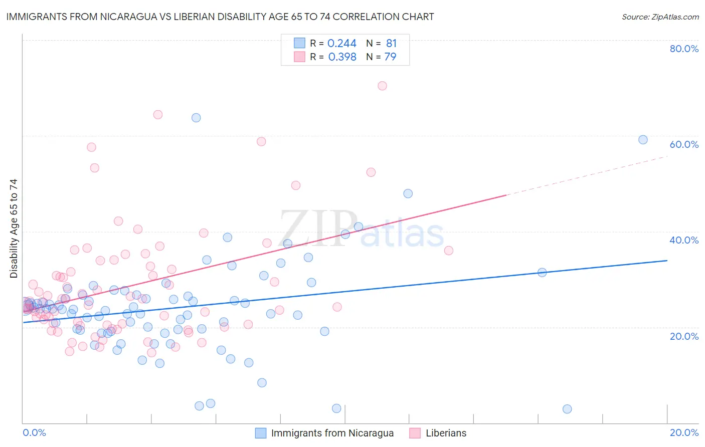 Immigrants from Nicaragua vs Liberian Disability Age 65 to 74