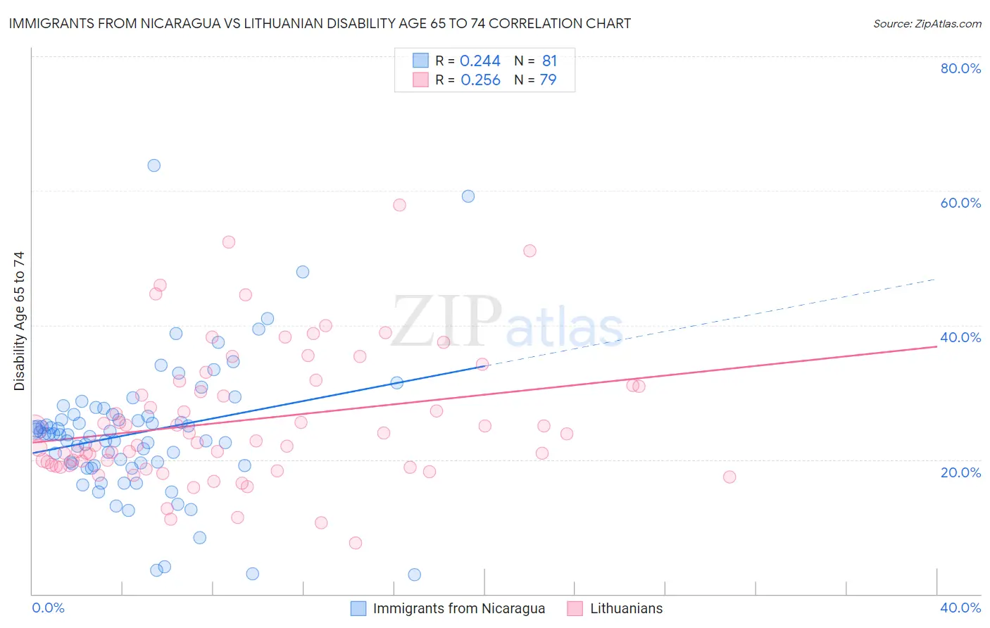 Immigrants from Nicaragua vs Lithuanian Disability Age 65 to 74