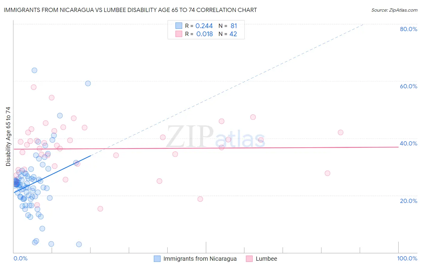 Immigrants from Nicaragua vs Lumbee Disability Age 65 to 74