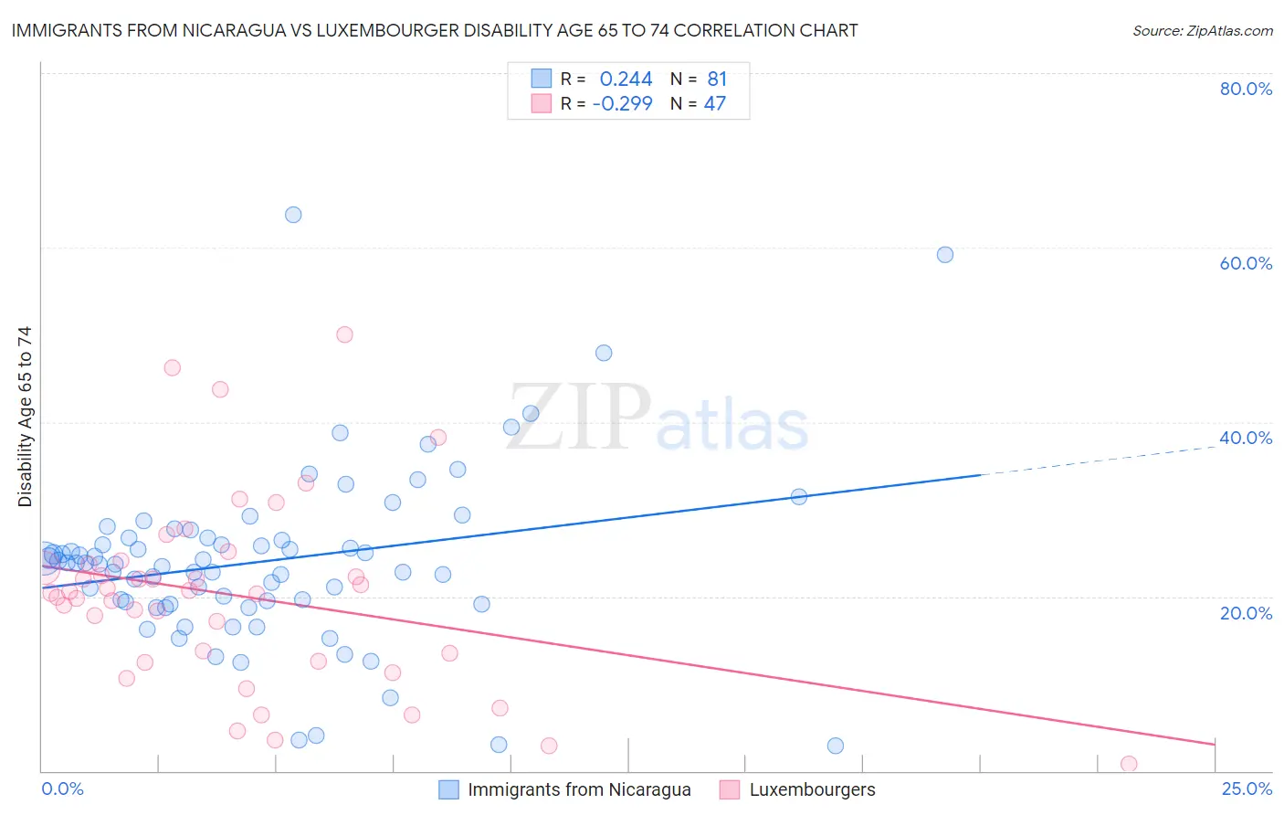 Immigrants from Nicaragua vs Luxembourger Disability Age 65 to 74