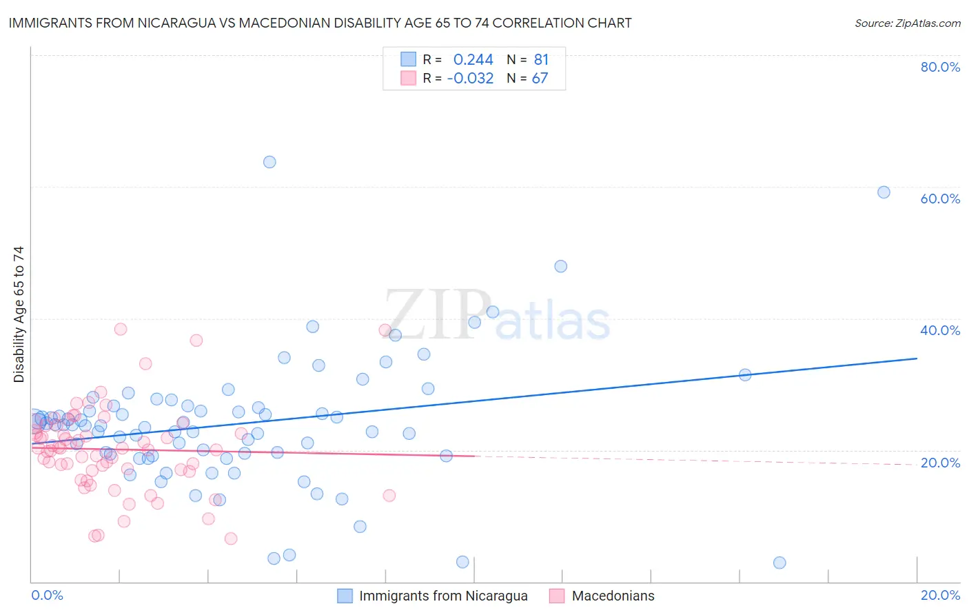 Immigrants from Nicaragua vs Macedonian Disability Age 65 to 74