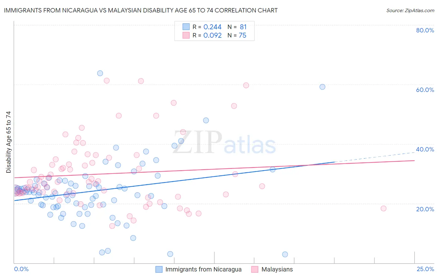 Immigrants from Nicaragua vs Malaysian Disability Age 65 to 74