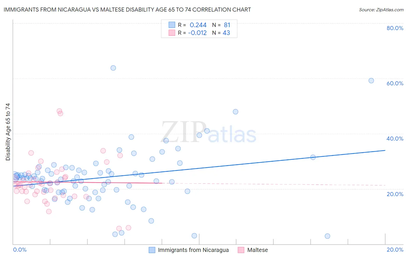 Immigrants from Nicaragua vs Maltese Disability Age 65 to 74