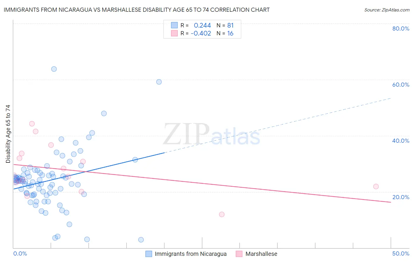 Immigrants from Nicaragua vs Marshallese Disability Age 65 to 74