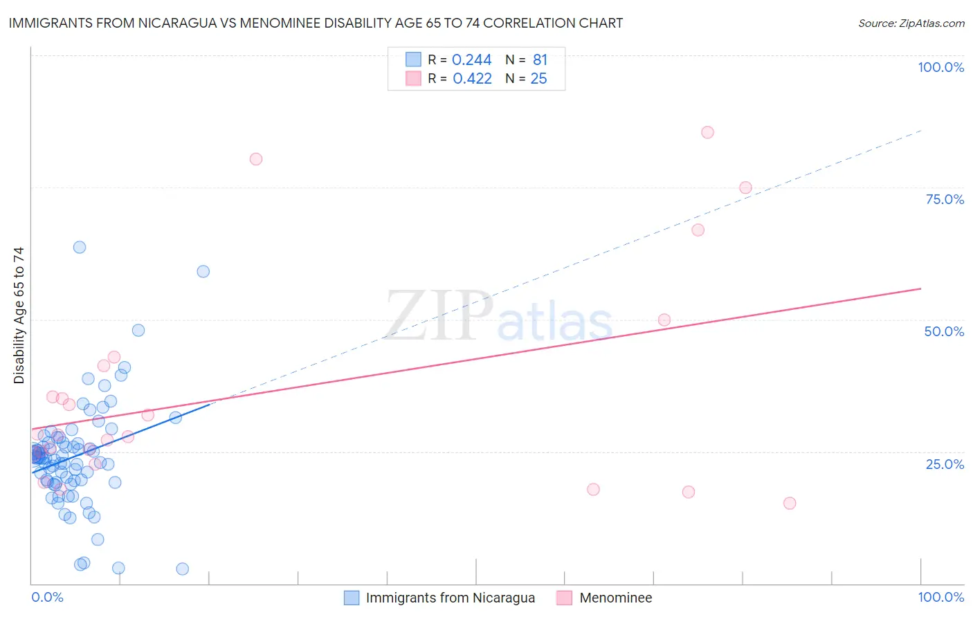 Immigrants from Nicaragua vs Menominee Disability Age 65 to 74