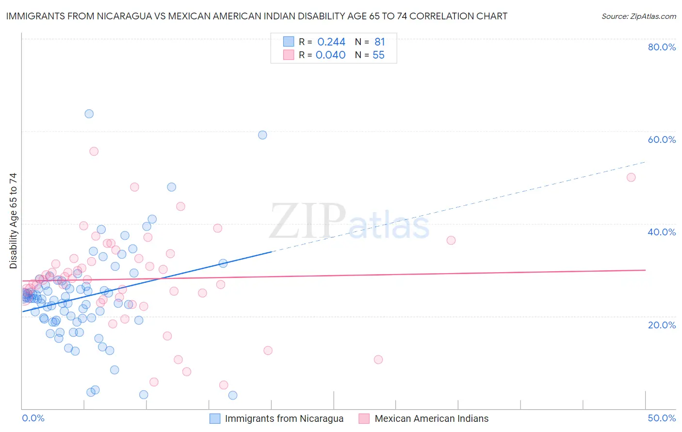Immigrants from Nicaragua vs Mexican American Indian Disability Age 65 to 74