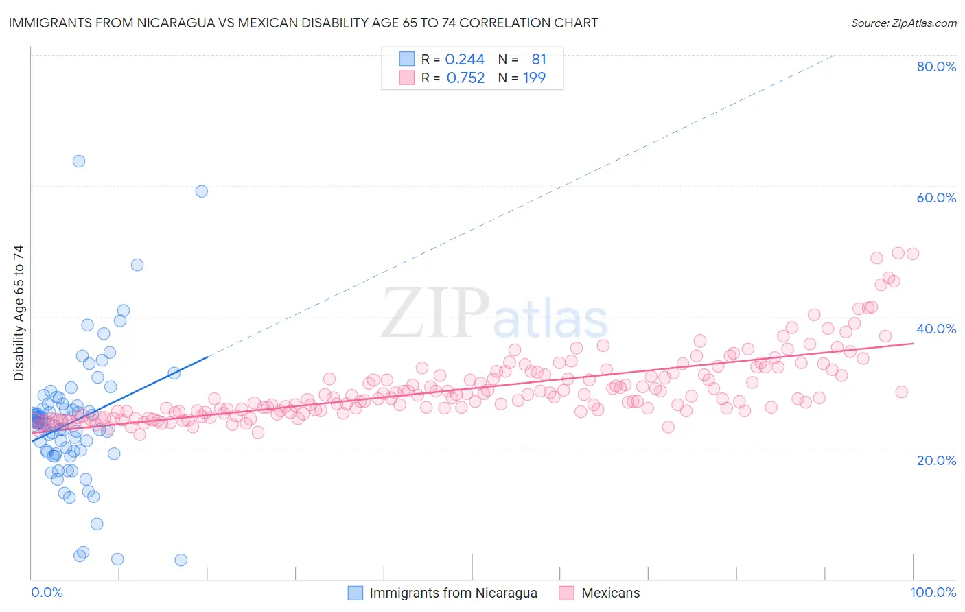 Immigrants from Nicaragua vs Mexican Disability Age 65 to 74