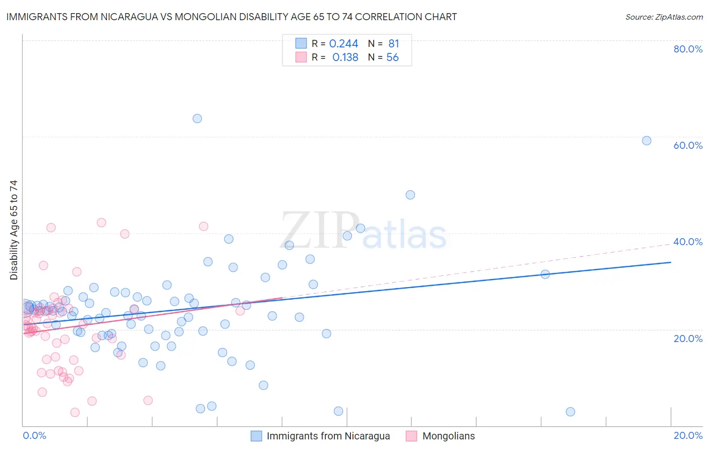 Immigrants from Nicaragua vs Mongolian Disability Age 65 to 74