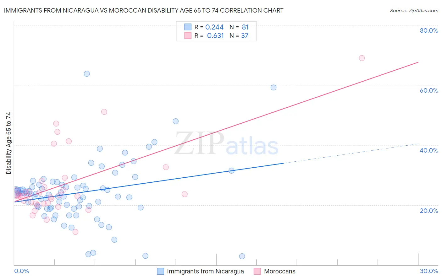 Immigrants from Nicaragua vs Moroccan Disability Age 65 to 74