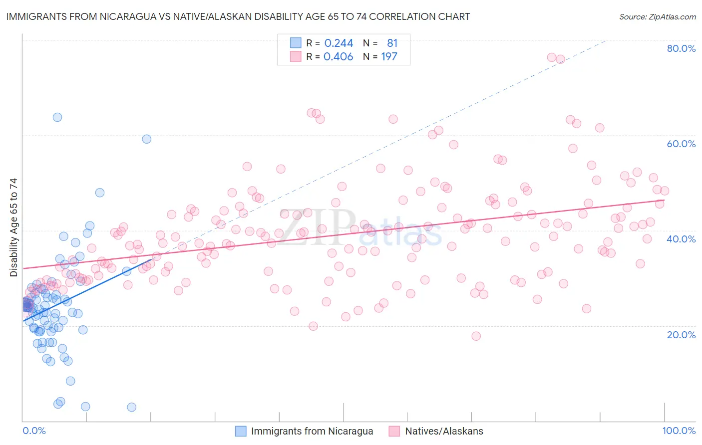 Immigrants from Nicaragua vs Native/Alaskan Disability Age 65 to 74