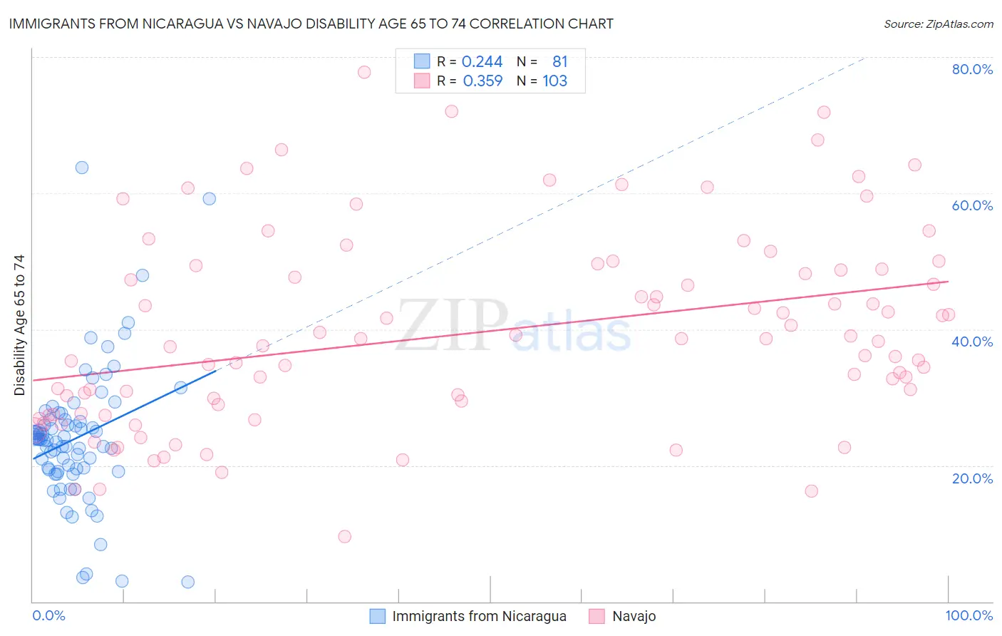 Immigrants from Nicaragua vs Navajo Disability Age 65 to 74