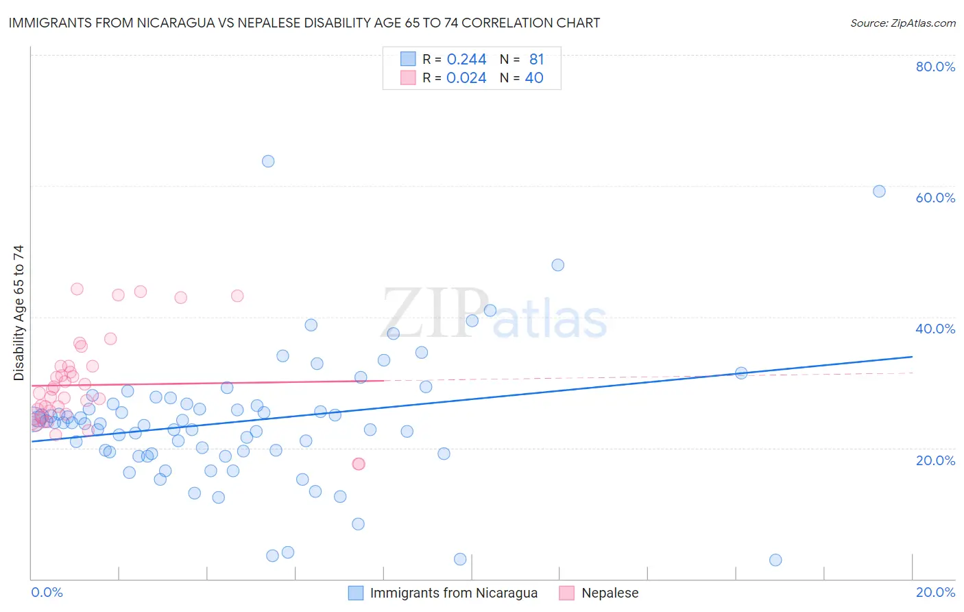 Immigrants from Nicaragua vs Nepalese Disability Age 65 to 74