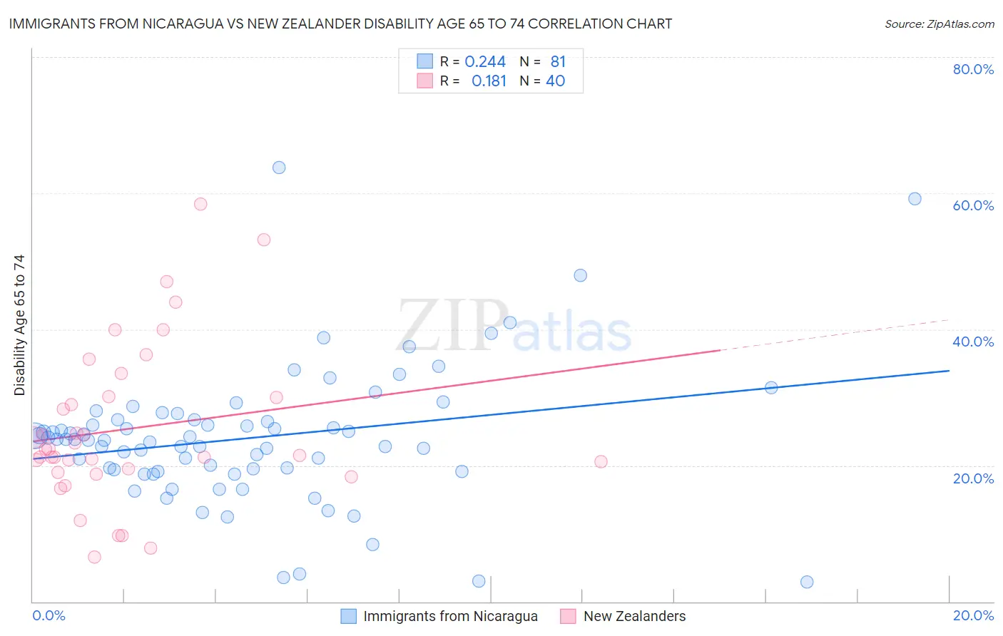 Immigrants from Nicaragua vs New Zealander Disability Age 65 to 74