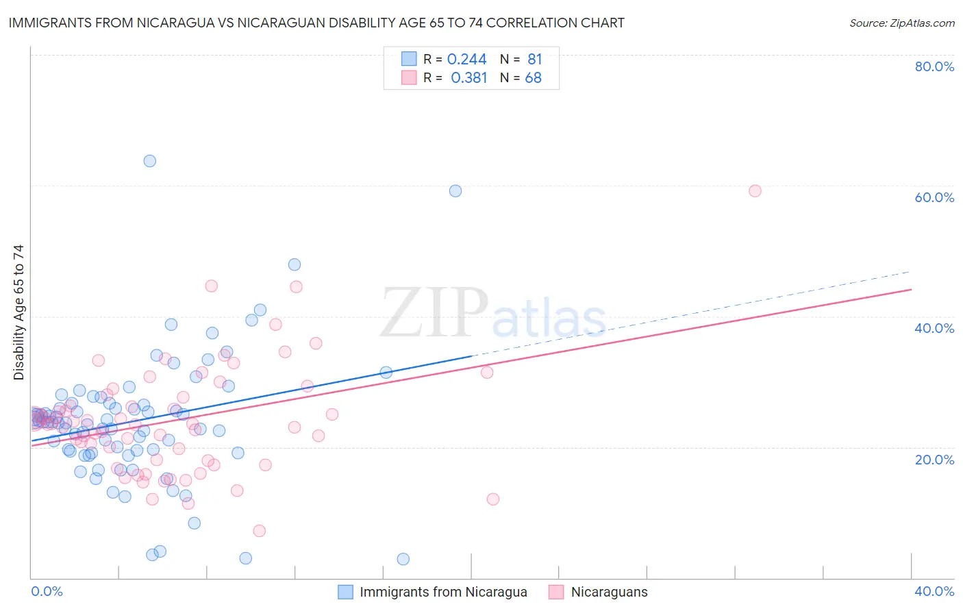 Immigrants from Nicaragua vs Nicaraguan Disability Age 65 to 74