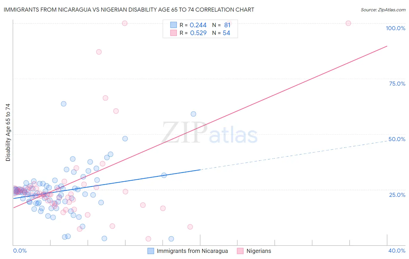 Immigrants from Nicaragua vs Nigerian Disability Age 65 to 74