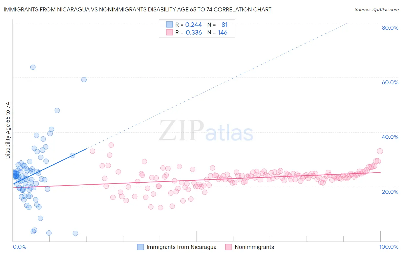 Immigrants from Nicaragua vs Nonimmigrants Disability Age 65 to 74