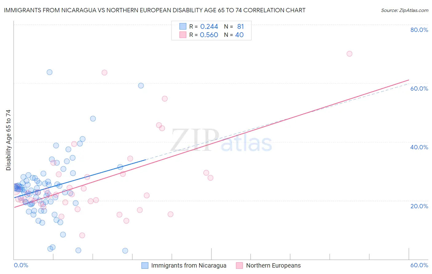 Immigrants from Nicaragua vs Northern European Disability Age 65 to 74