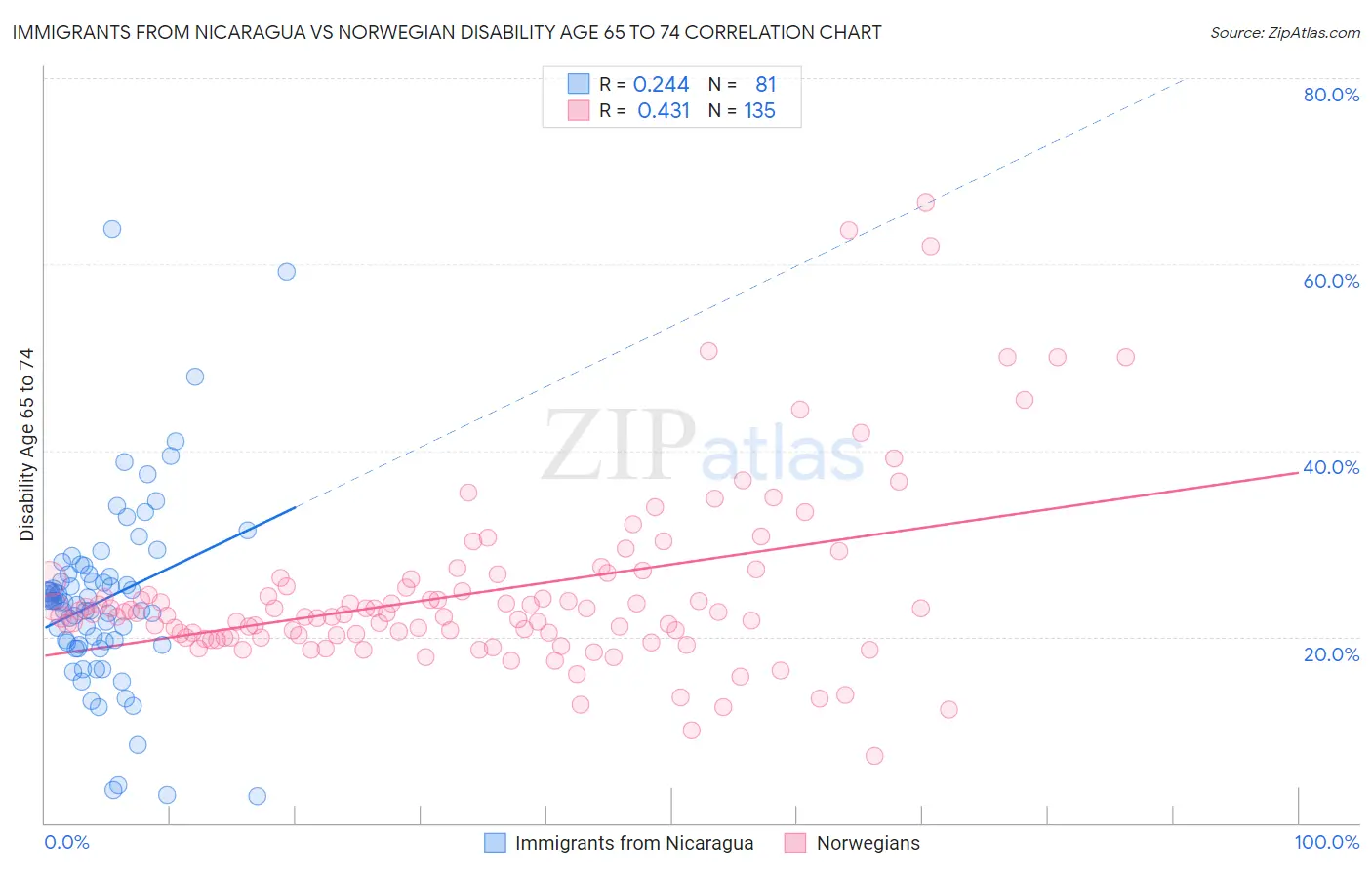 Immigrants from Nicaragua vs Norwegian Disability Age 65 to 74