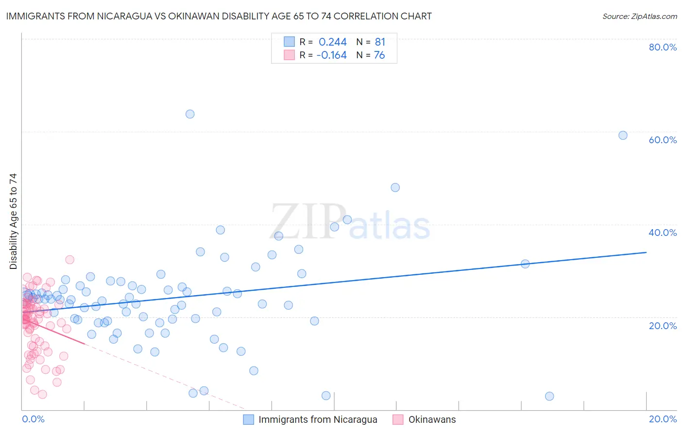 Immigrants from Nicaragua vs Okinawan Disability Age 65 to 74