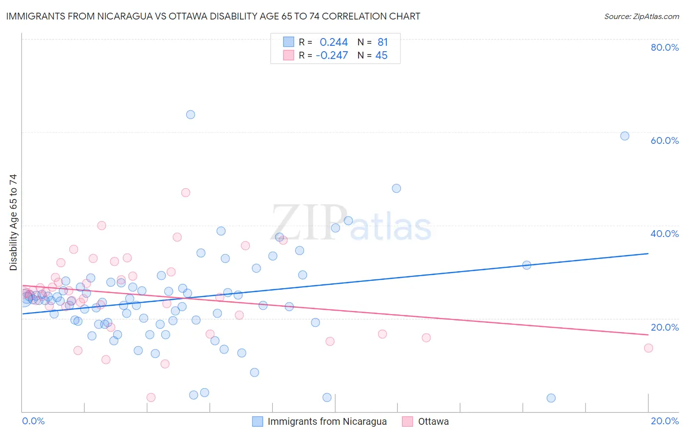 Immigrants from Nicaragua vs Ottawa Disability Age 65 to 74