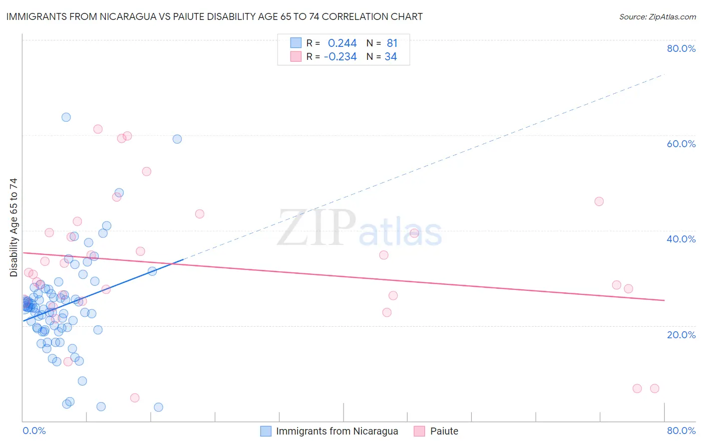 Immigrants from Nicaragua vs Paiute Disability Age 65 to 74