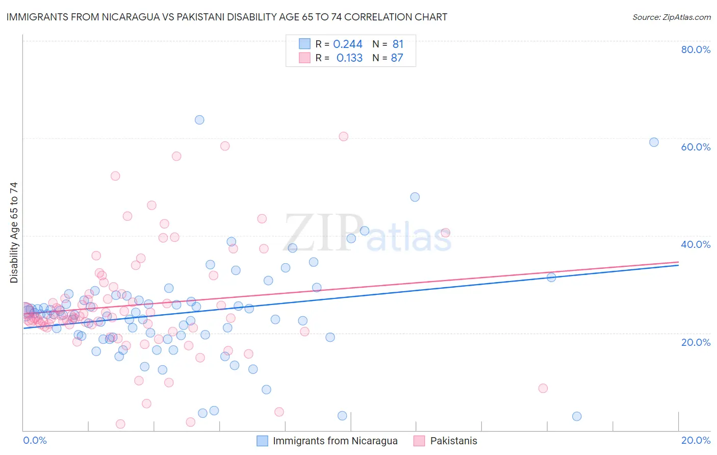 Immigrants from Nicaragua vs Pakistani Disability Age 65 to 74