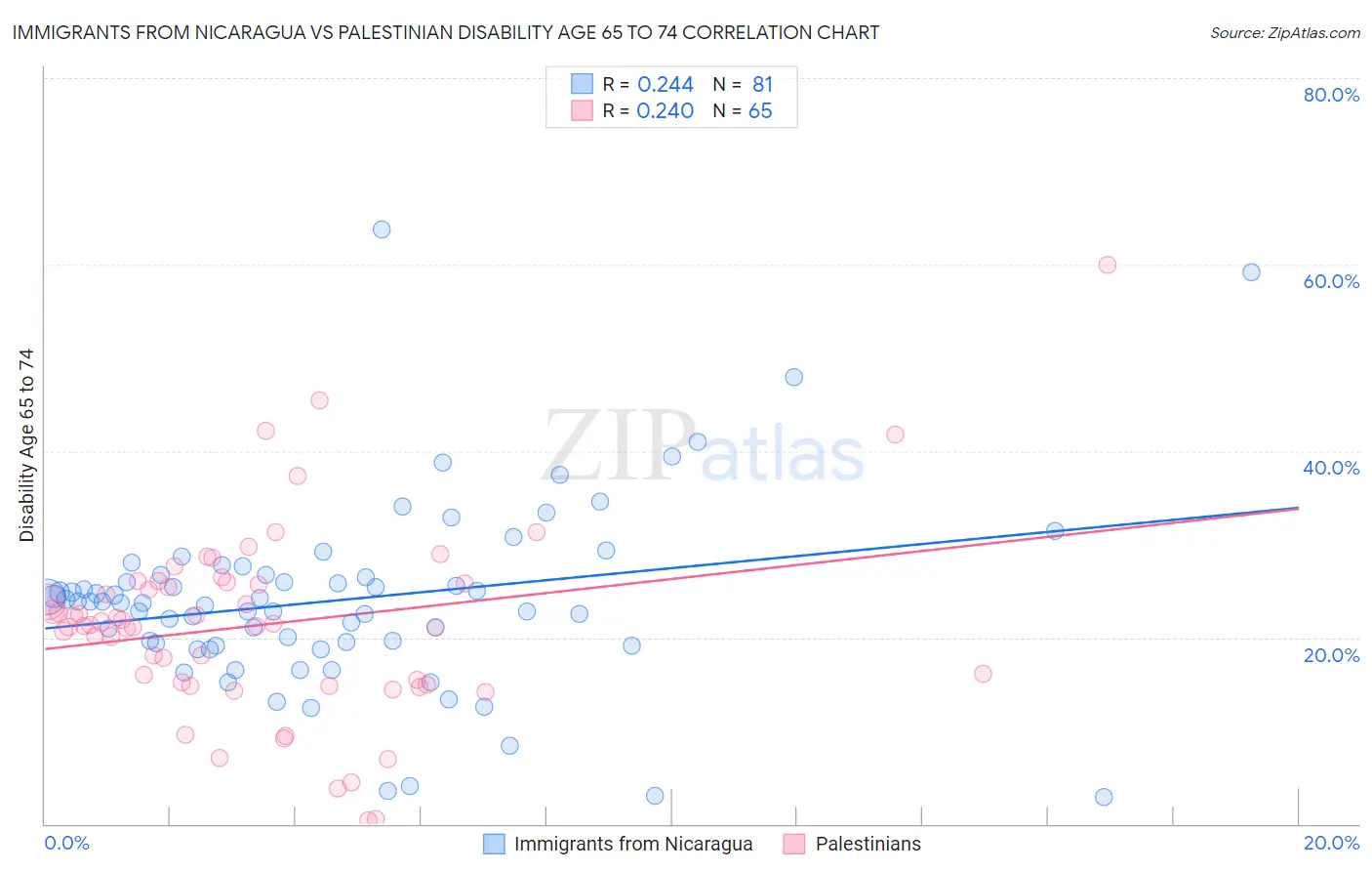 Immigrants from Nicaragua vs Palestinian Disability Age 65 to 74