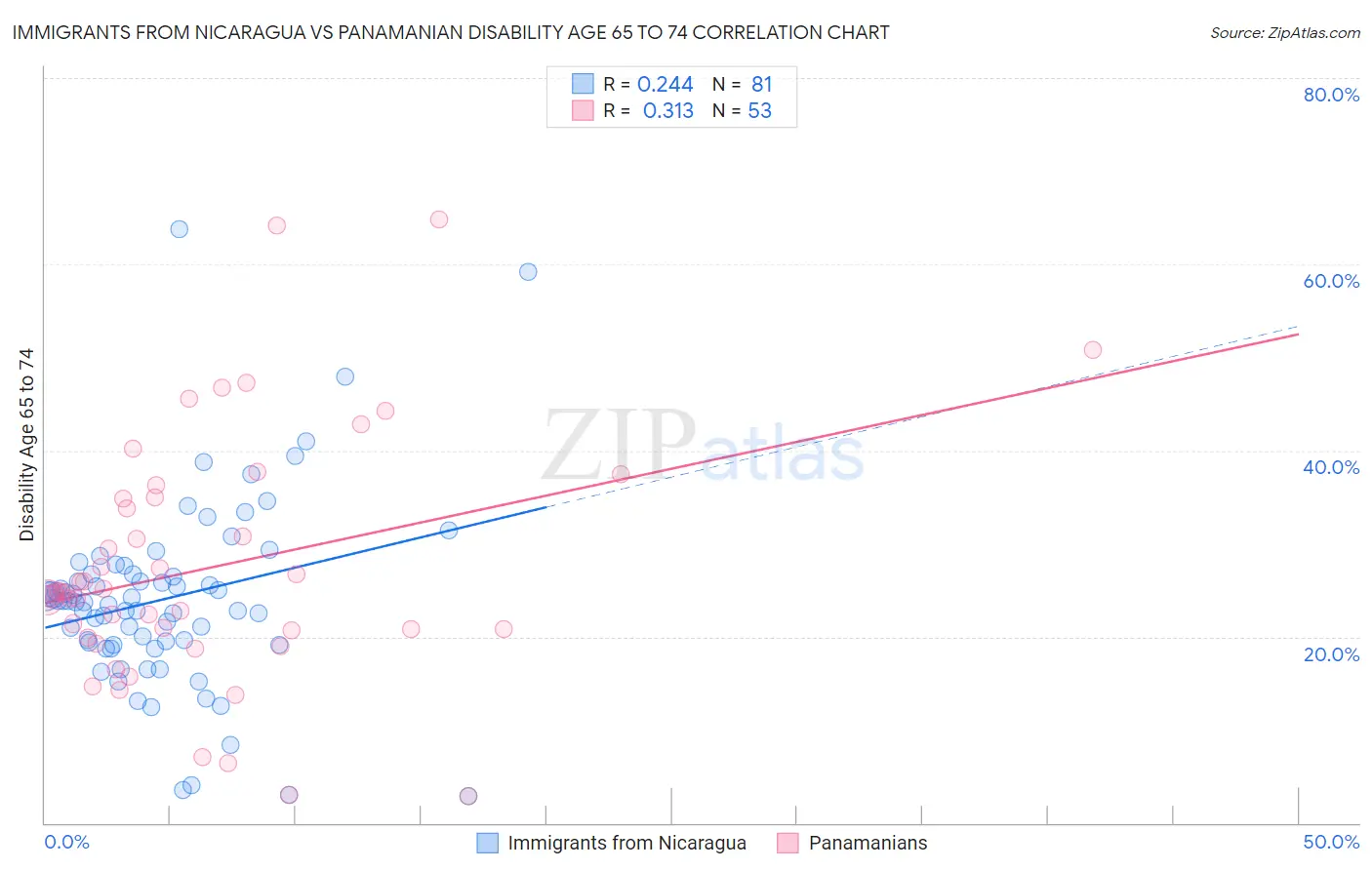 Immigrants from Nicaragua vs Panamanian Disability Age 65 to 74
