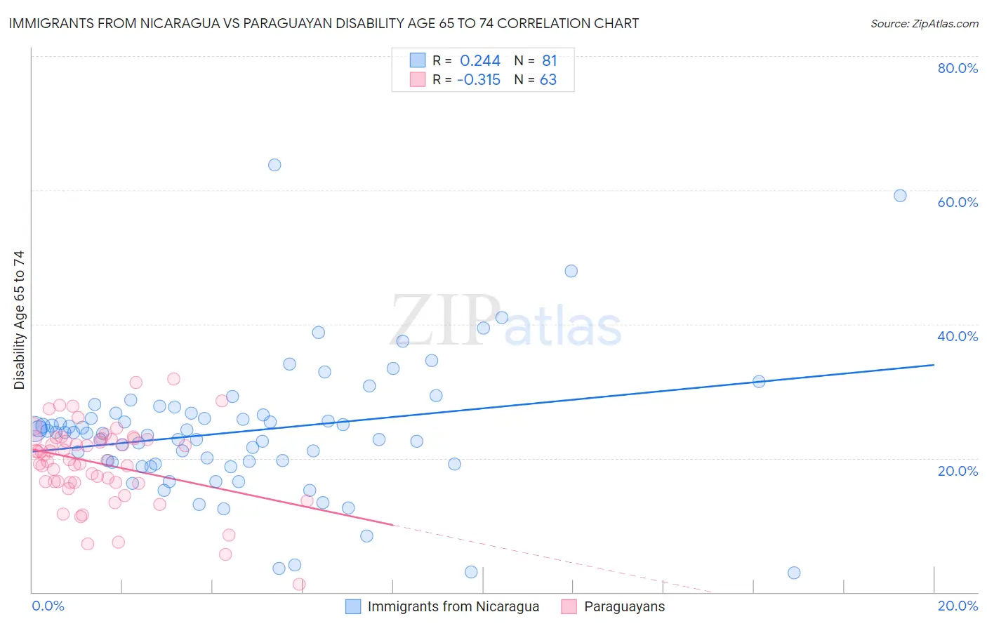 Immigrants from Nicaragua vs Paraguayan Disability Age 65 to 74