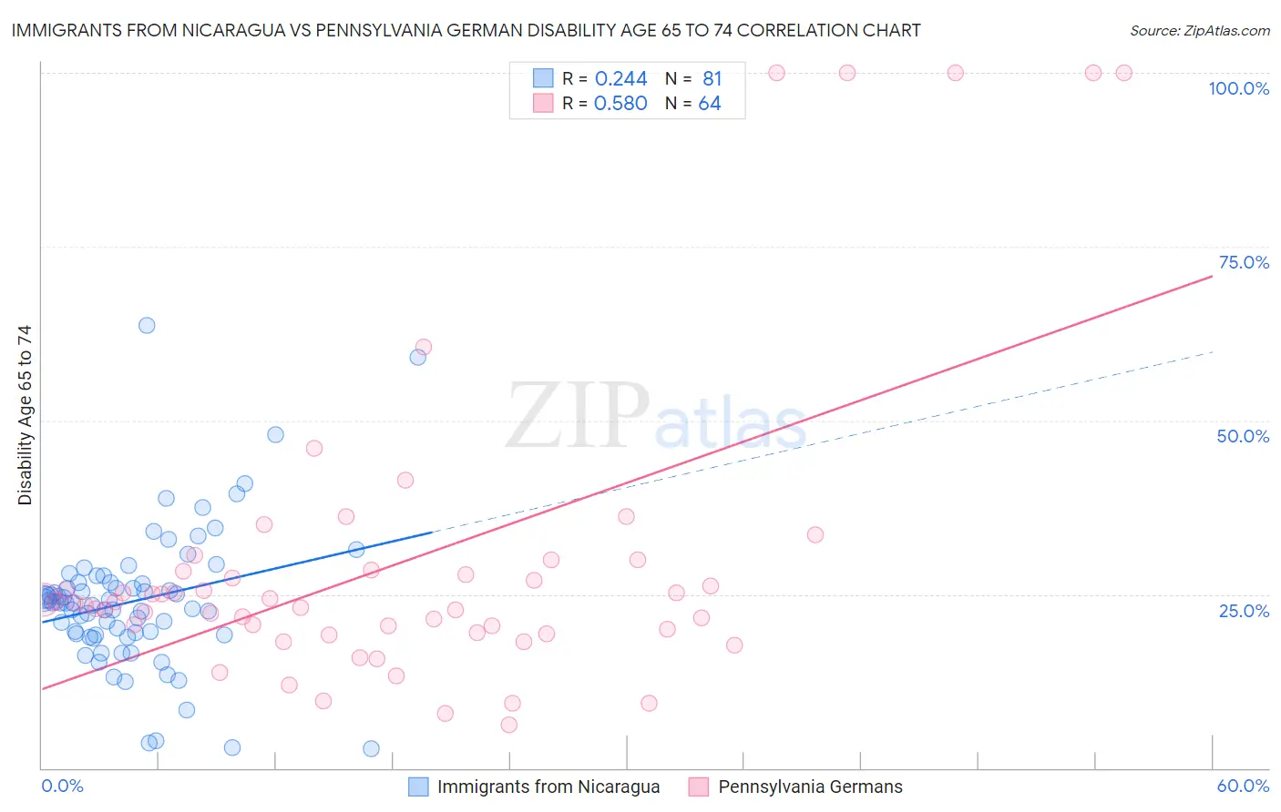 Immigrants from Nicaragua vs Pennsylvania German Disability Age 65 to 74