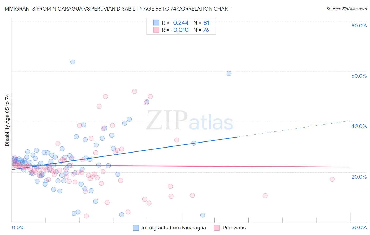 Immigrants from Nicaragua vs Peruvian Disability Age 65 to 74