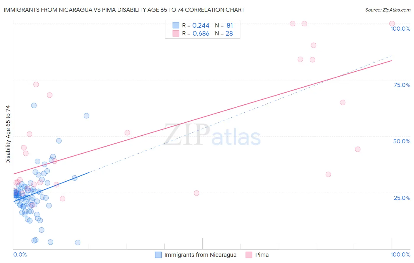 Immigrants from Nicaragua vs Pima Disability Age 65 to 74