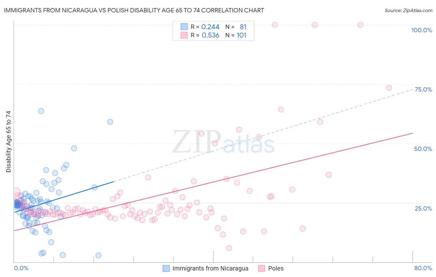 Immigrants from Nicaragua vs Polish Disability Age 65 to 74