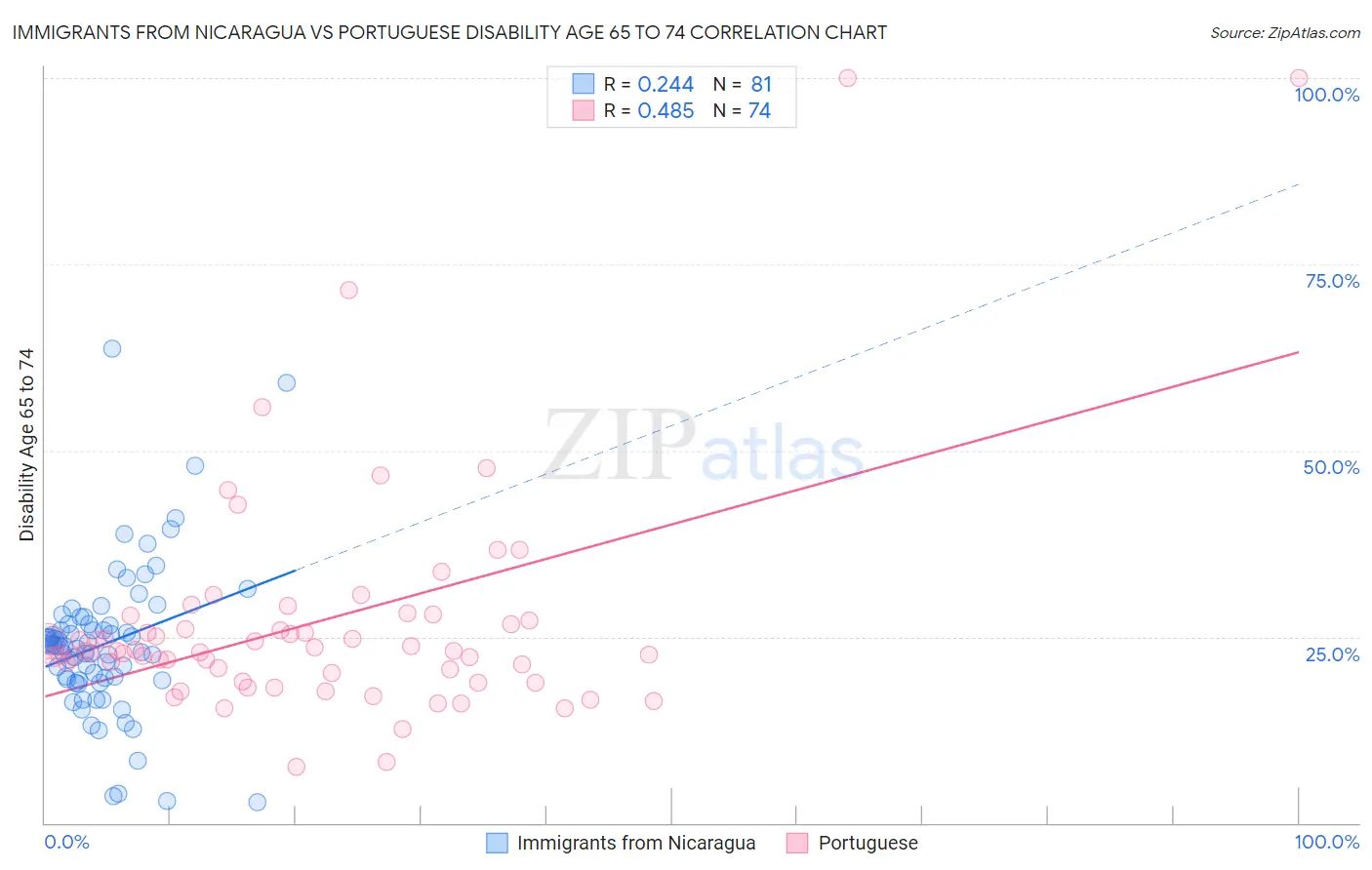 Immigrants from Nicaragua vs Portuguese Disability Age 65 to 74