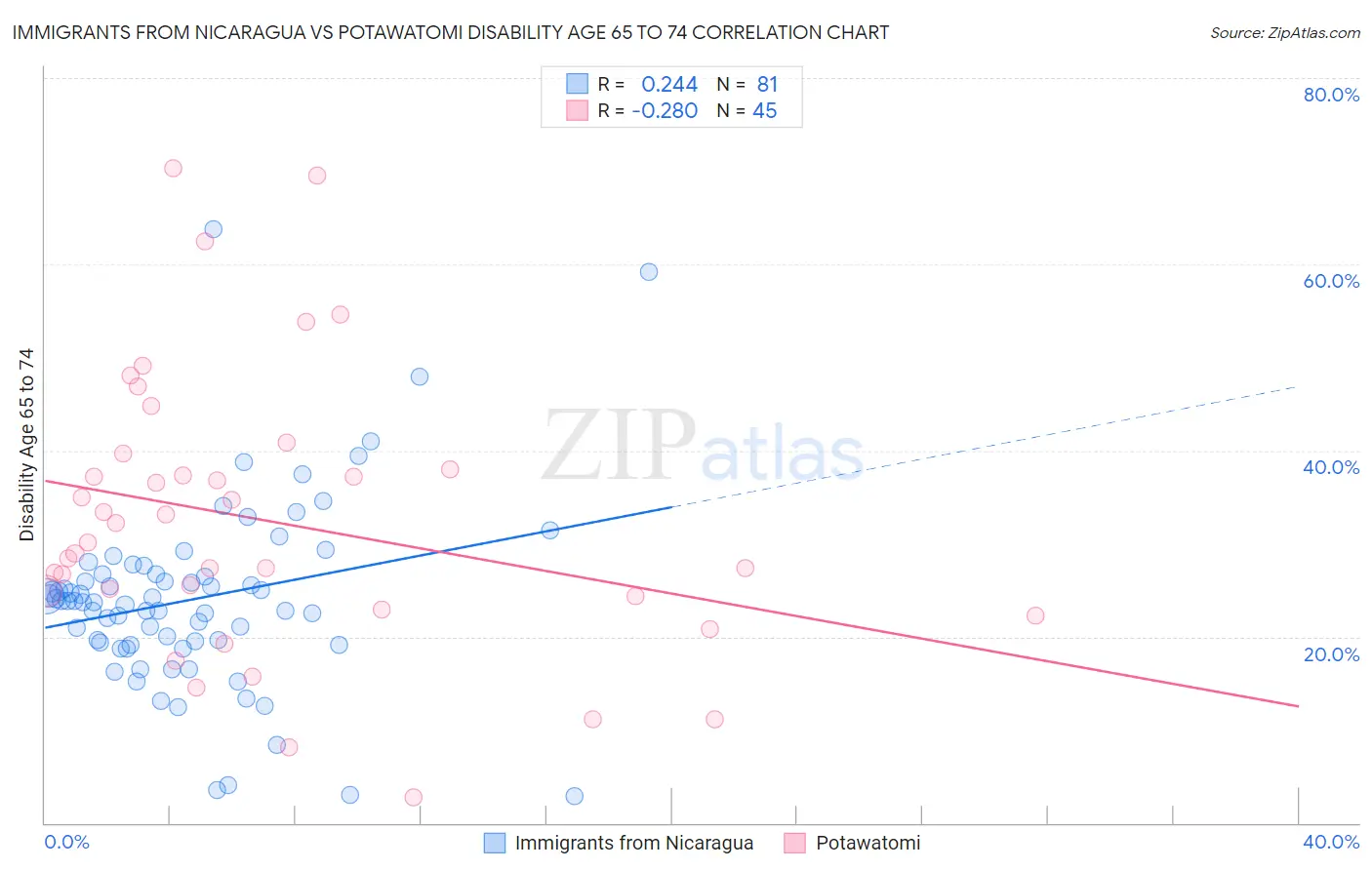 Immigrants from Nicaragua vs Potawatomi Disability Age 65 to 74