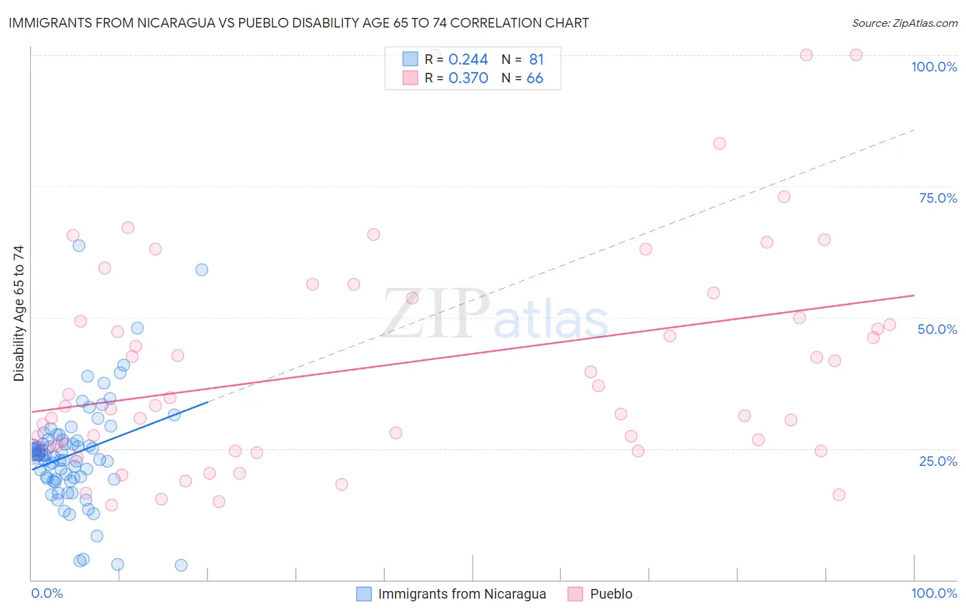 Immigrants from Nicaragua vs Pueblo Disability Age 65 to 74