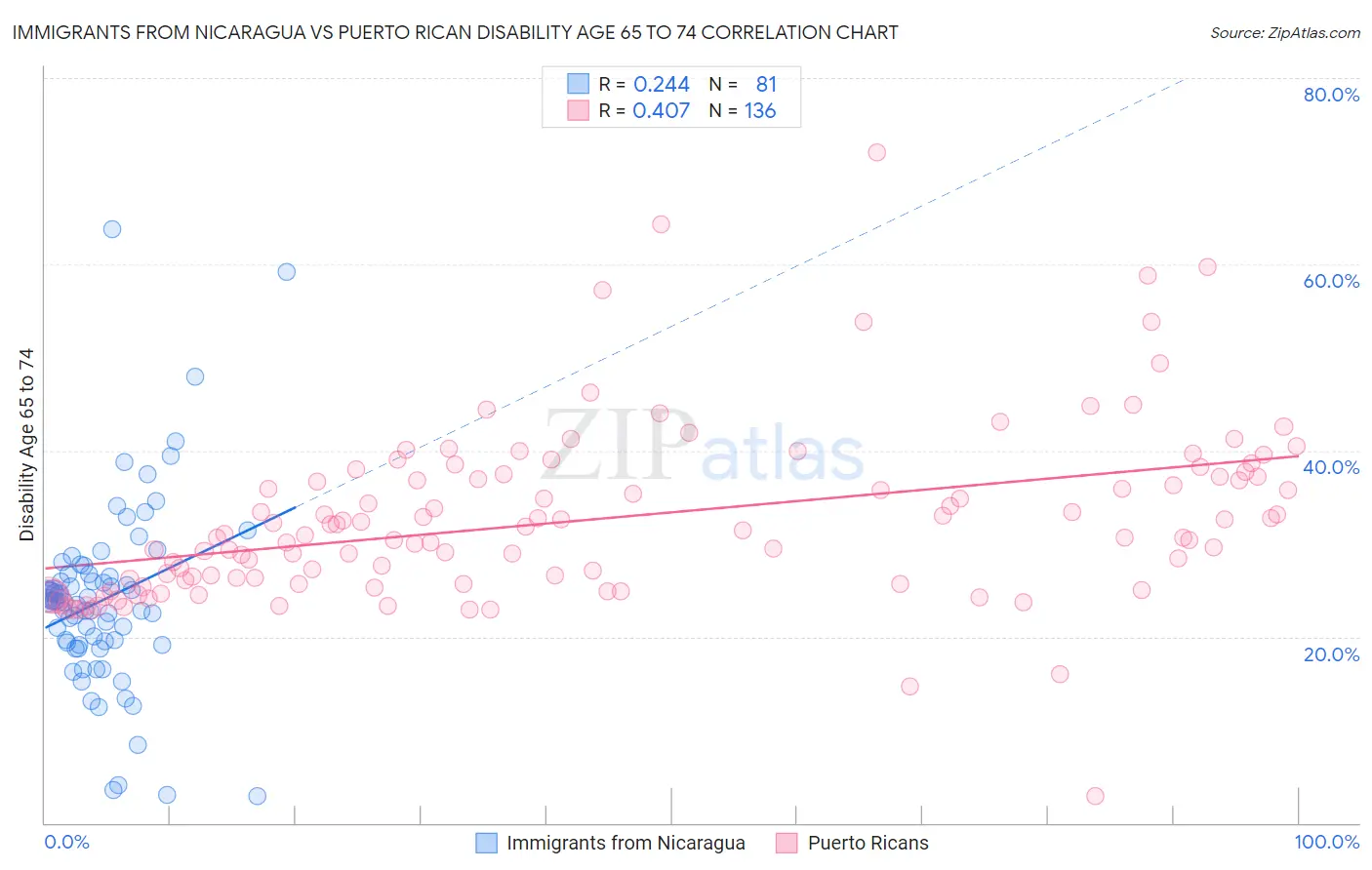 Immigrants from Nicaragua vs Puerto Rican Disability Age 65 to 74