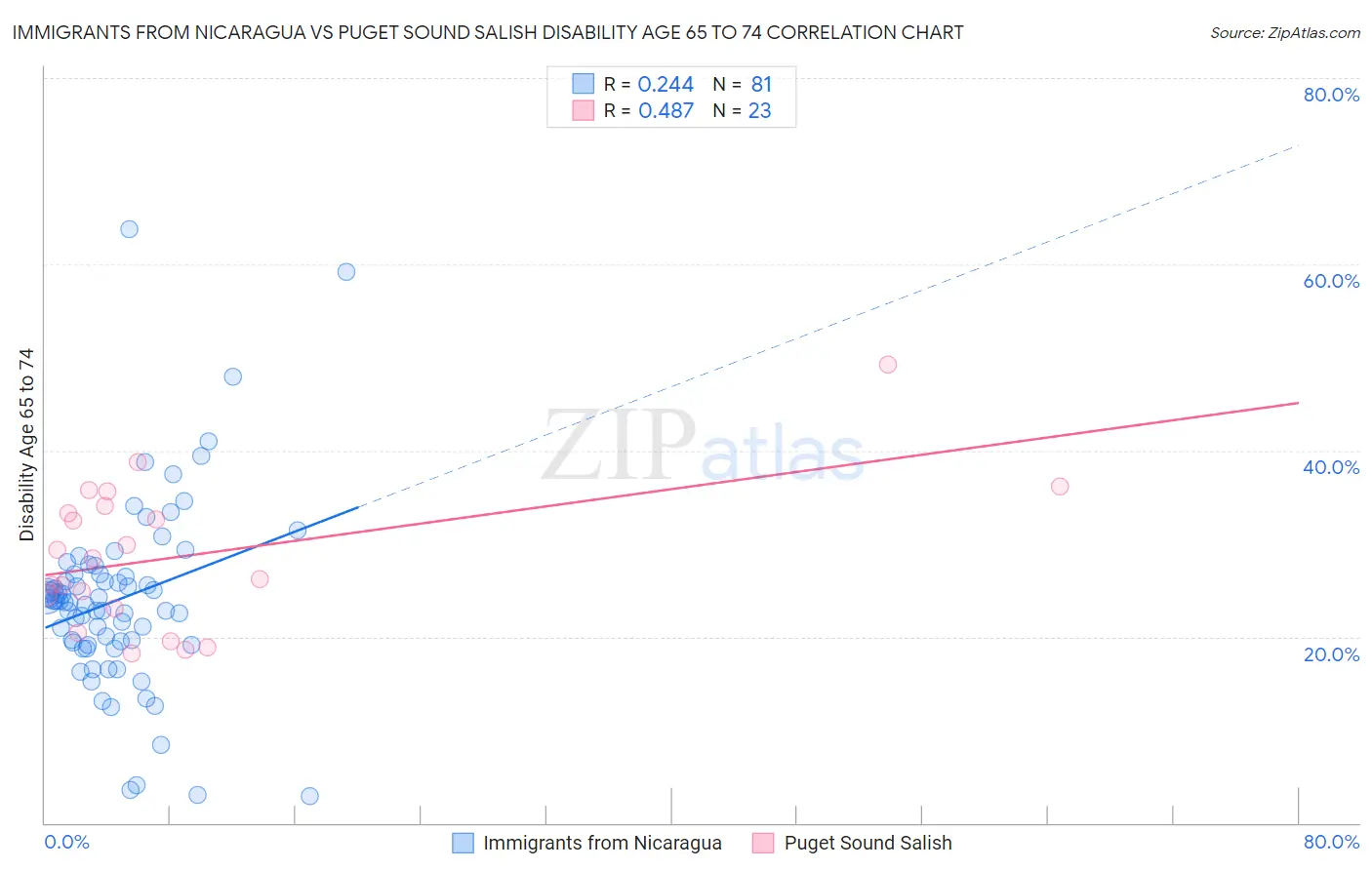 Immigrants from Nicaragua vs Puget Sound Salish Disability Age 65 to 74