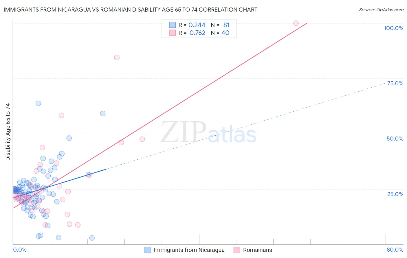 Immigrants from Nicaragua vs Romanian Disability Age 65 to 74