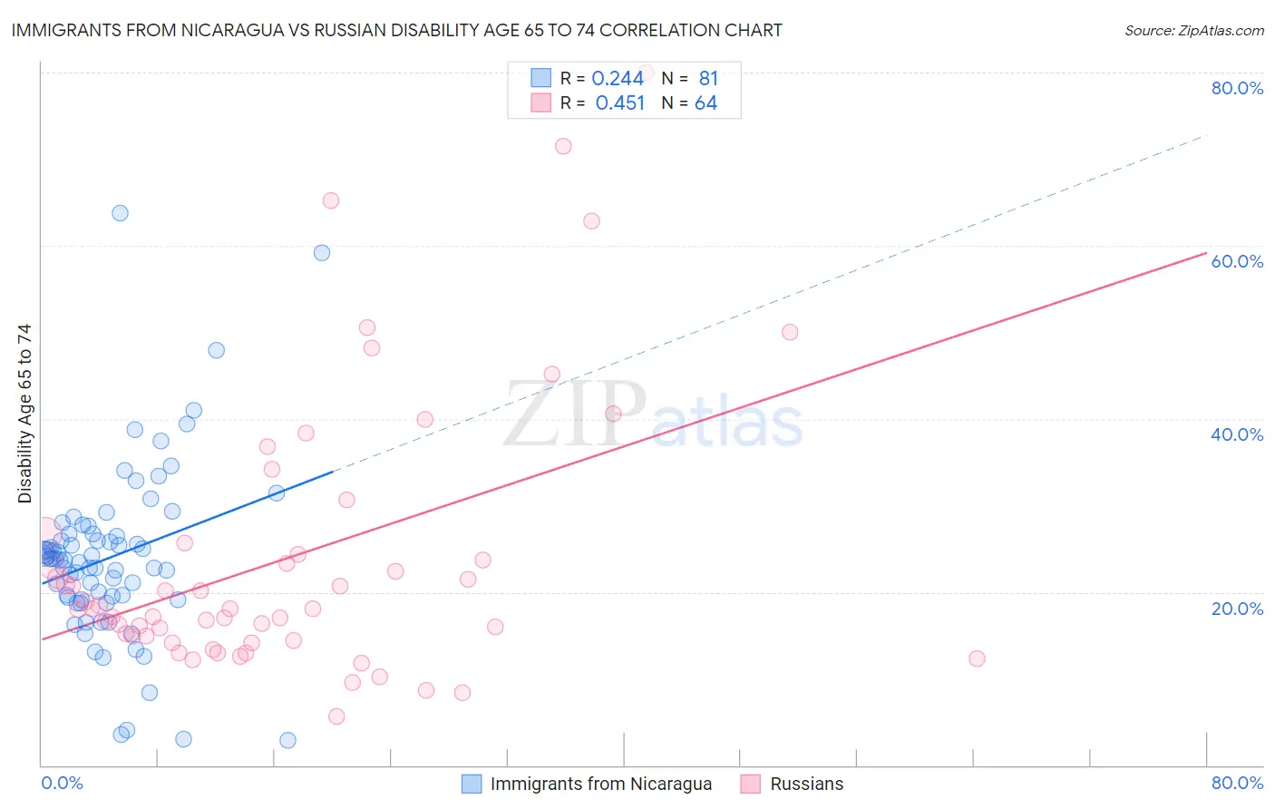 Immigrants from Nicaragua vs Russian Disability Age 65 to 74