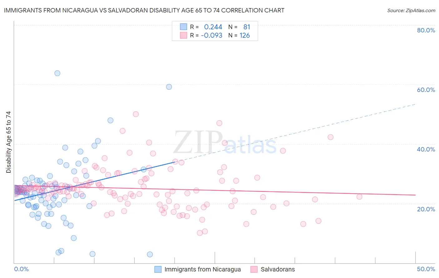 Immigrants from Nicaragua vs Salvadoran Disability Age 65 to 74