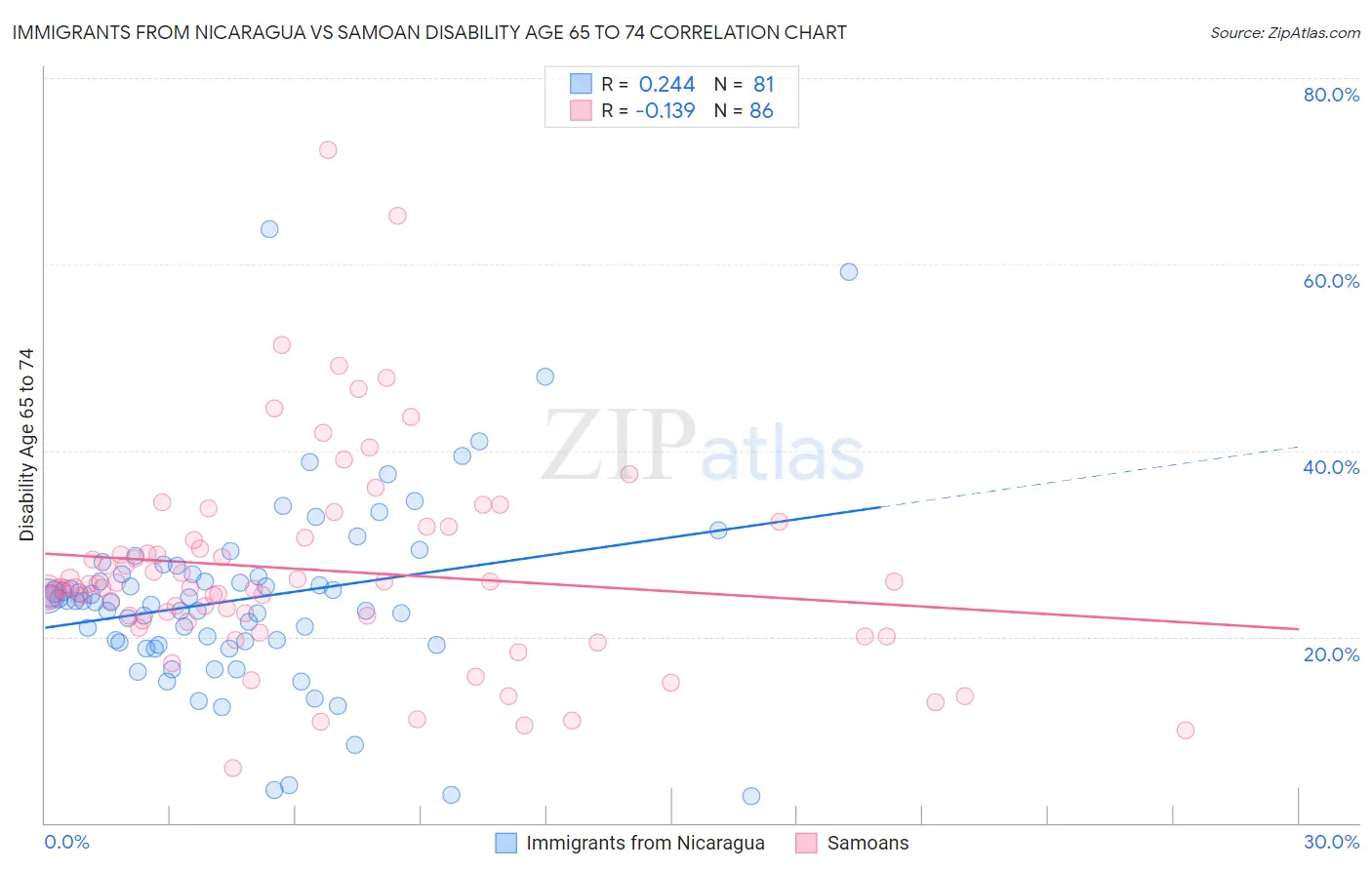 Immigrants from Nicaragua vs Samoan Disability Age 65 to 74