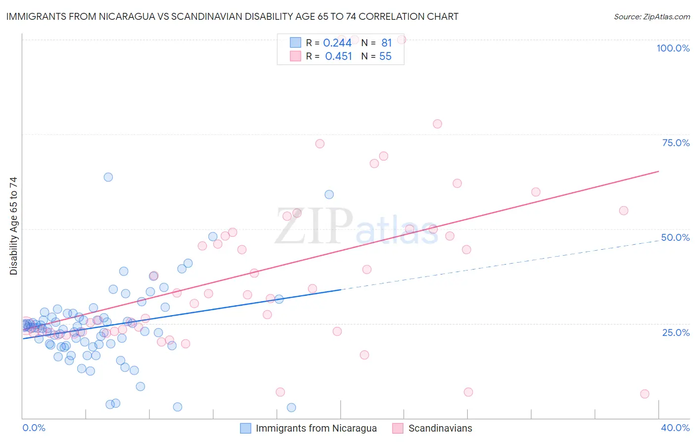 Immigrants from Nicaragua vs Scandinavian Disability Age 65 to 74