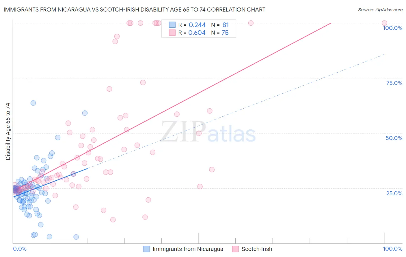 Immigrants from Nicaragua vs Scotch-Irish Disability Age 65 to 74